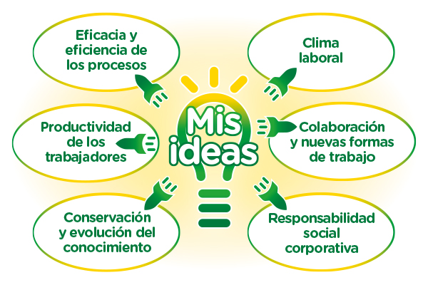 Esquema ONCE Innova Emprendedores, mis ideas